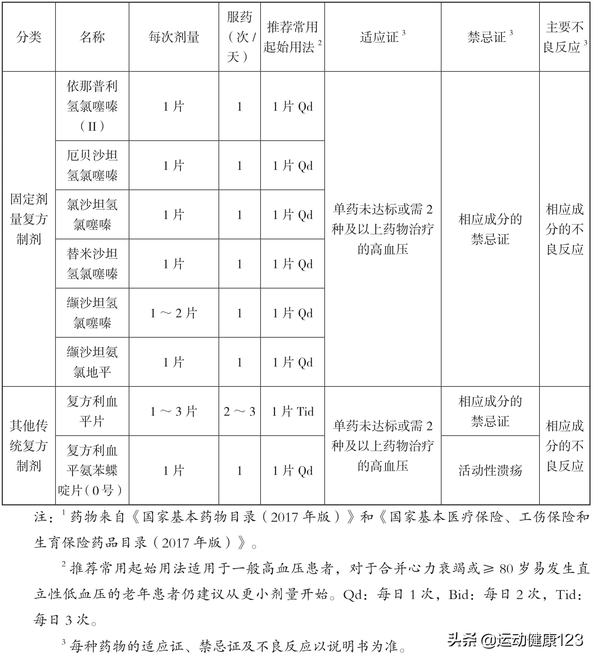 心血管疾病导致的血压高怎么治疗,心血管病防治用药知识160问