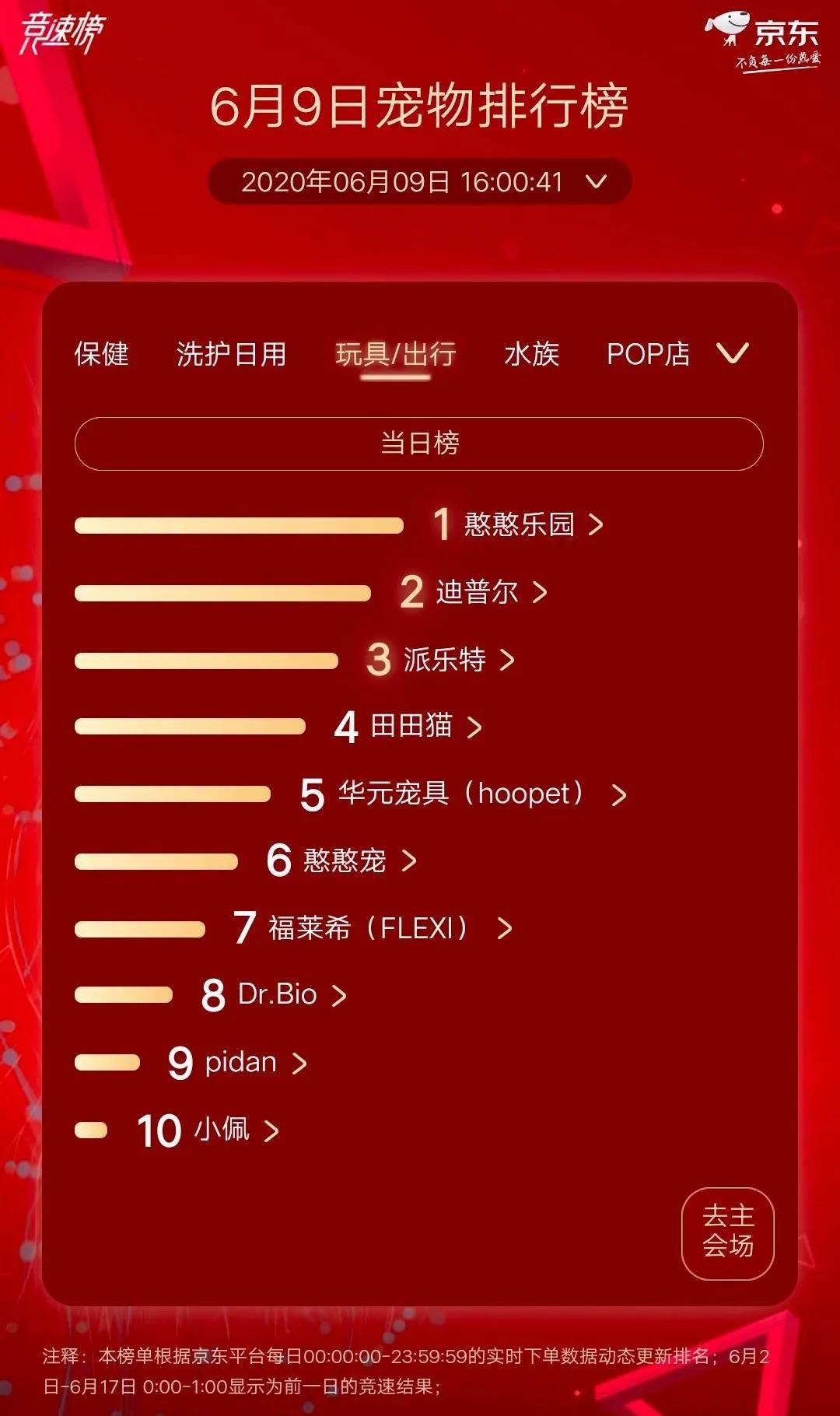 GO!超皇家夺冠狗粮榜最宠超越麦富迪夺猫零食榜首京东宠物618战报