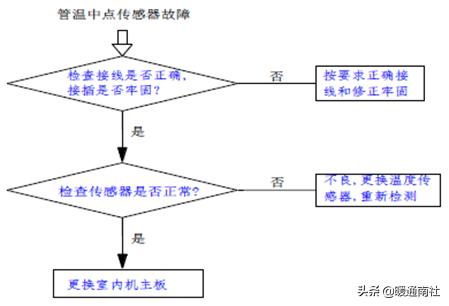 风冷模块机组常见故障检修,风冷模块机组无法全部启动