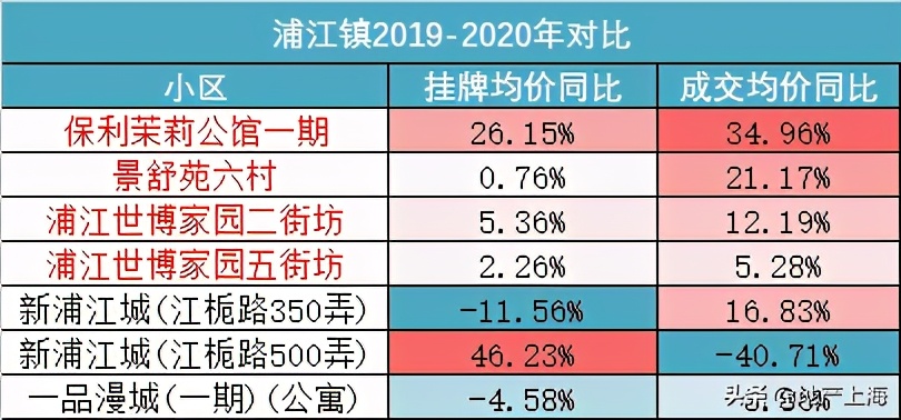 浦江成交价上涨40元是真的吗,浦江成交价多少