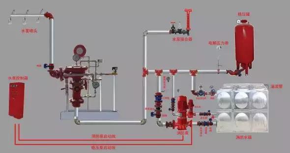 给水排水｜雨淋自动喷水灭火系统与泡沫-雨淋灭火系统图解
