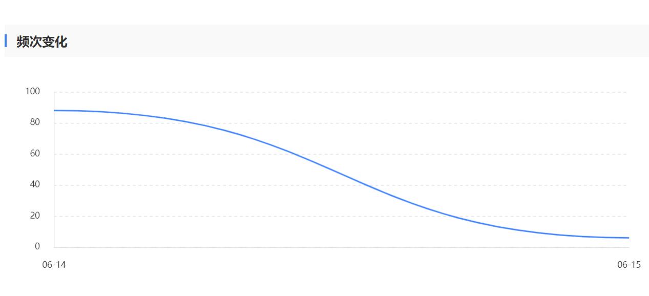 网站破记录,新注册域名上线4天收录首页,出词2个