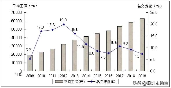 广东省2019各市平均工资排名,广东省各市平均工资水平排行