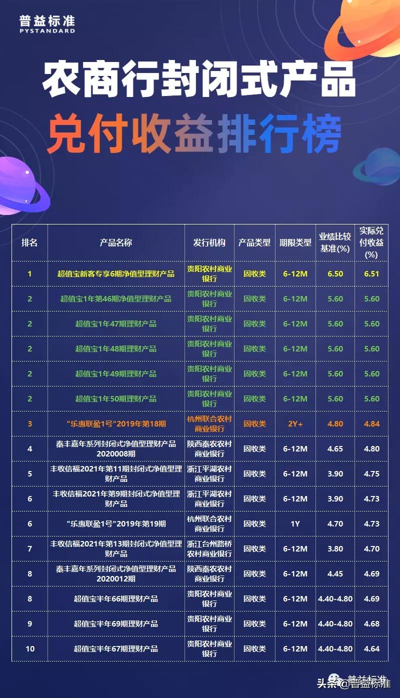 2023年银行理财产品收益排行,2023银行理财保本产品有几款