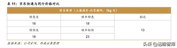 菜鸟物流和京东物流的发展潜力,阿里菜鸟物流与京东物流的不同点