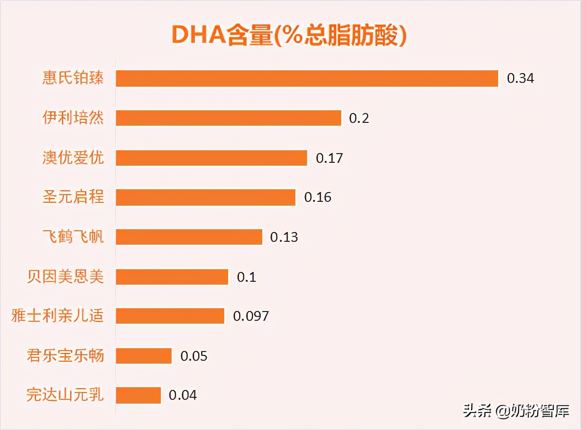 优博盖诺安奶粉和飞鹤奶粉哪个好,飞鹤惠氏君乐宝怎么选择