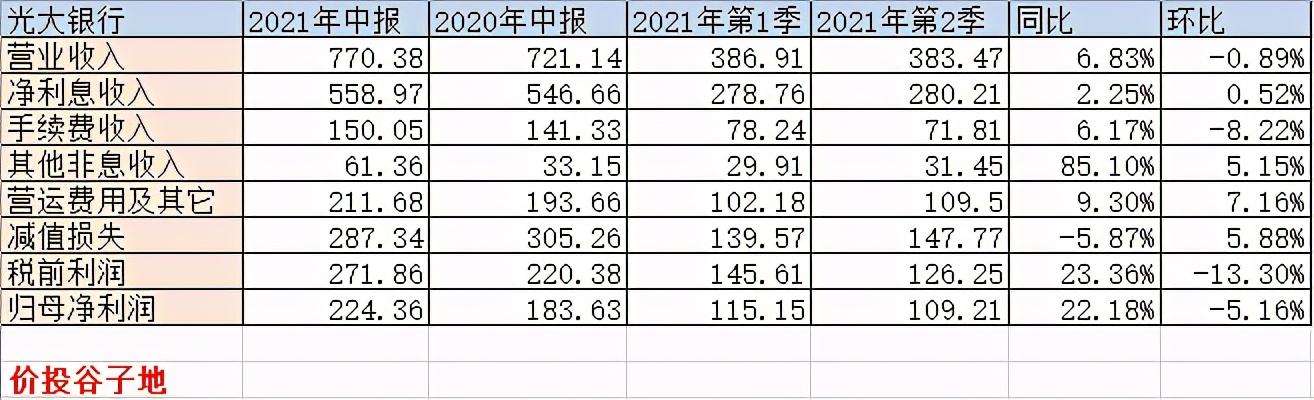 2017光大银行中报,光大银行2021年走势