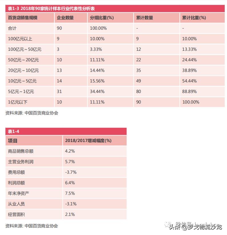 2017-2018百货零售业的发展特点,百货零售业的未来