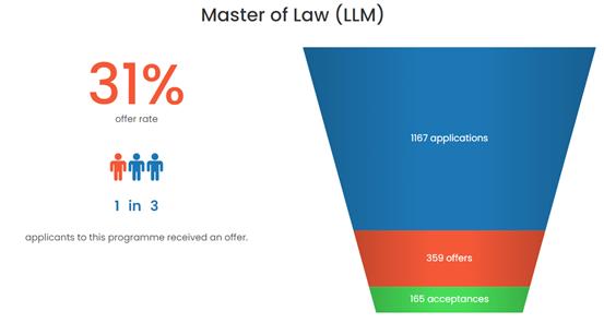 英国十大硕士录取率,英国申请研究生难度排名