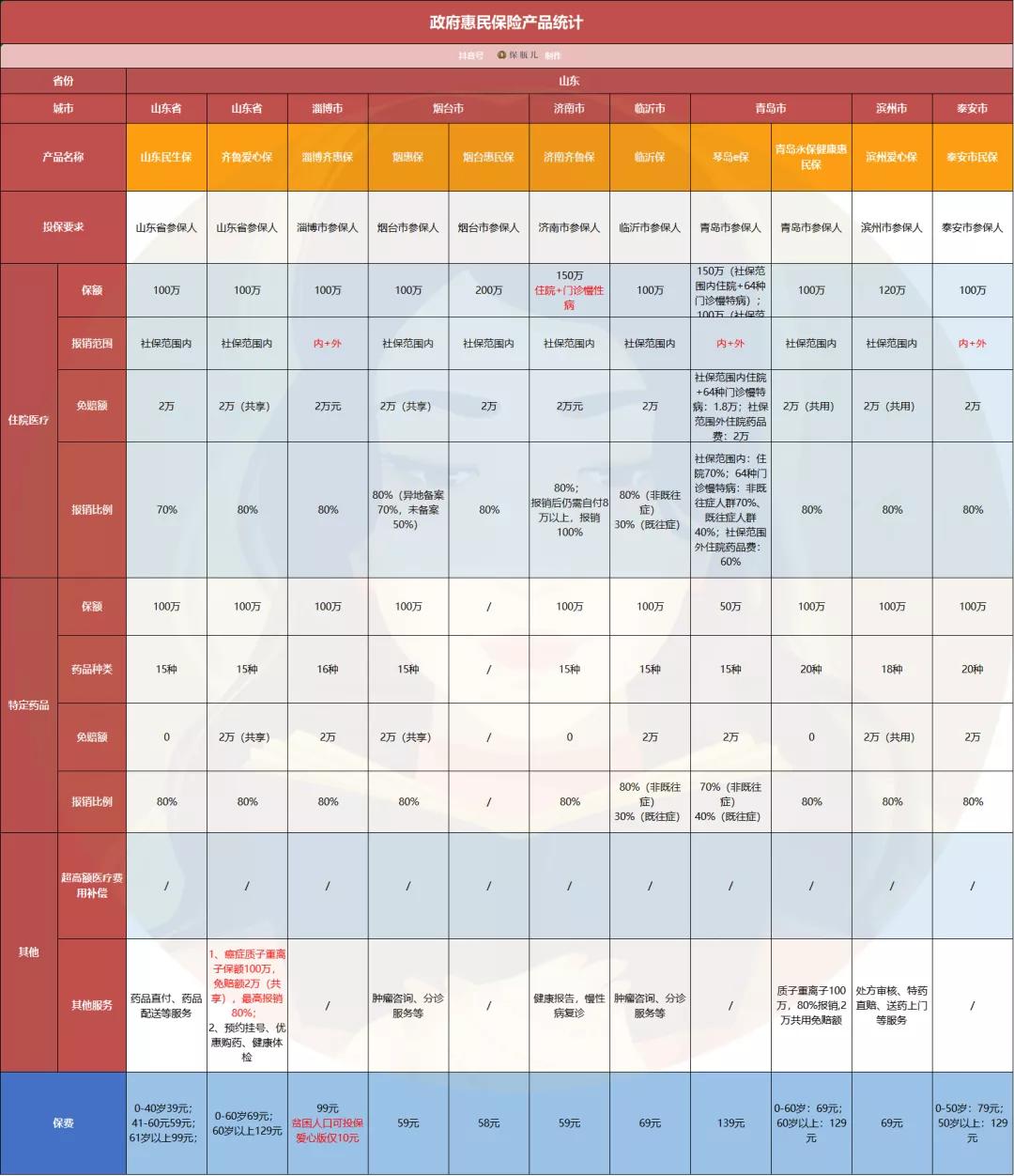 最新全国版惠民保,全国惠民保哪款划算