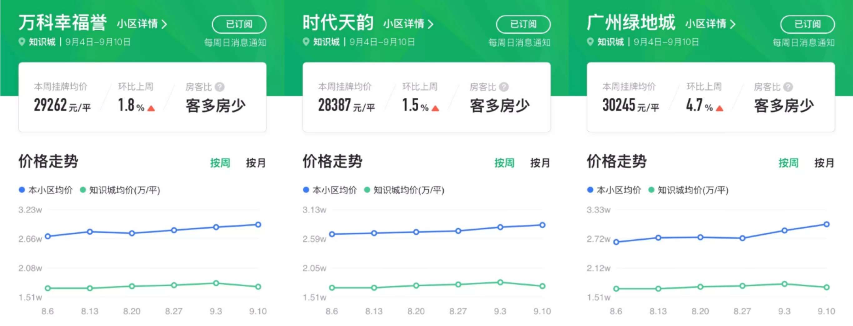 知识城8000一平,知识城限购吗