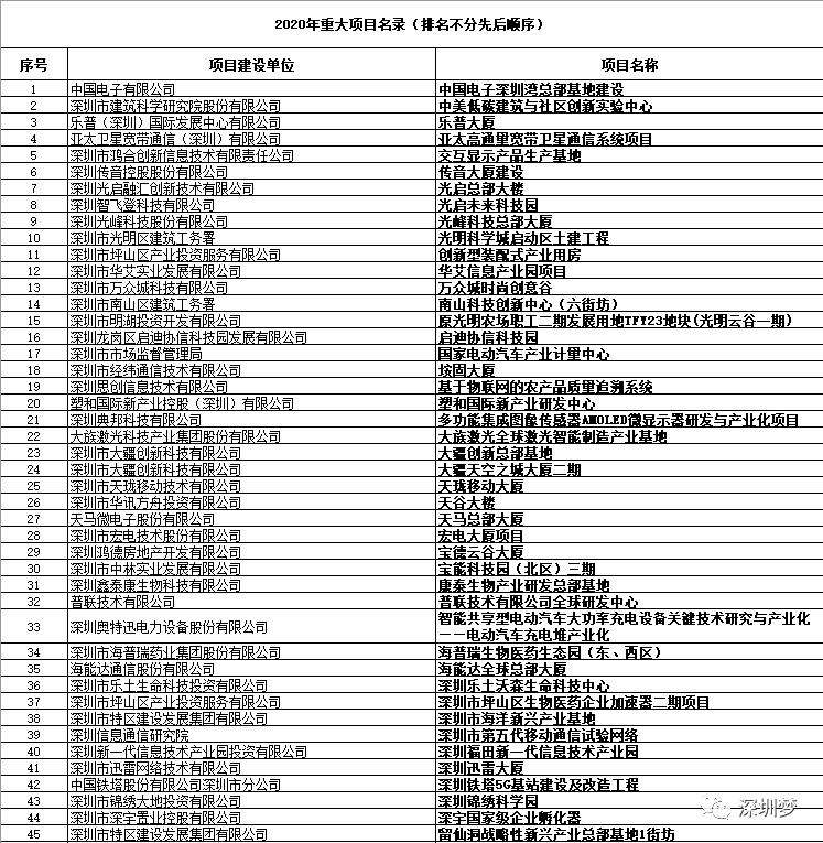 深圳市2024重大项目投资,深圳76个重磅项目