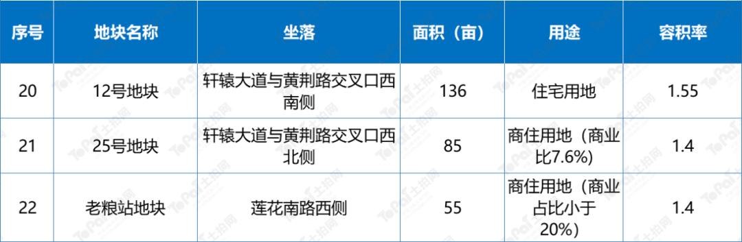 黄山优质地块推介,黄山市2019年招商地块