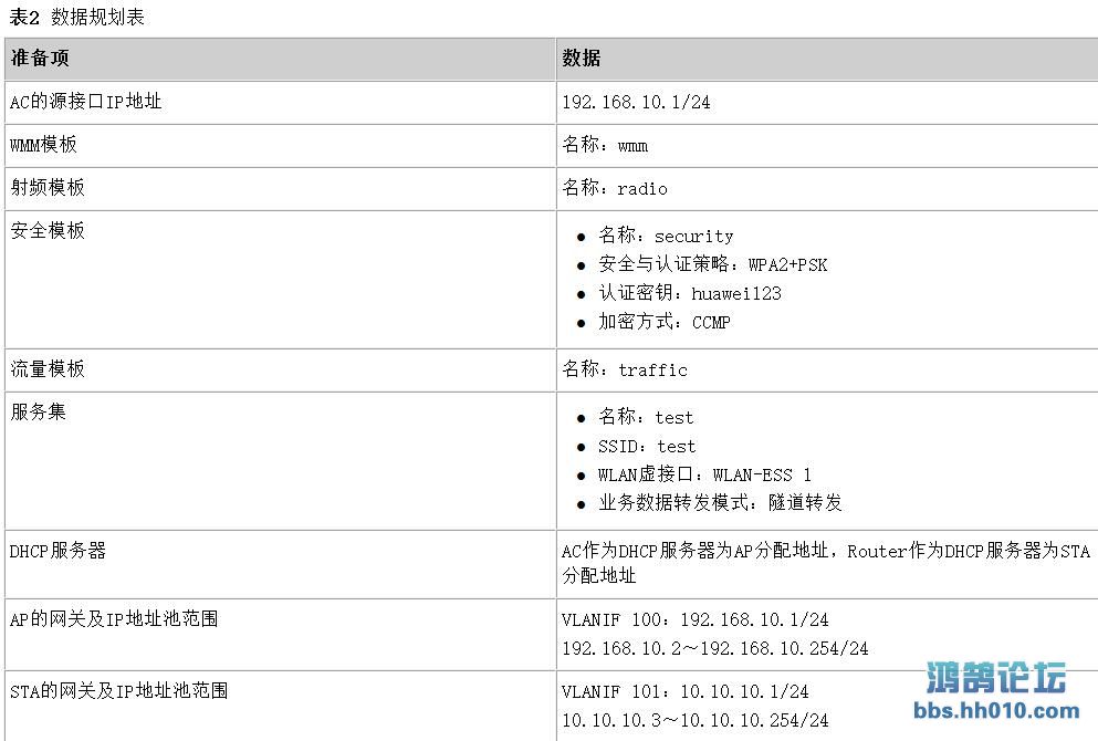华为wlan配置详细步骤,华为wlan技术解决方案