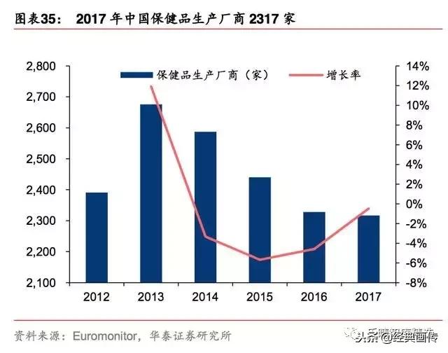 2019年保健品市场发展趋势报告,2017保健品市场前景