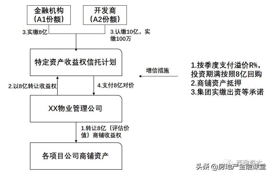 地产前融资方,前融配资是什么意思