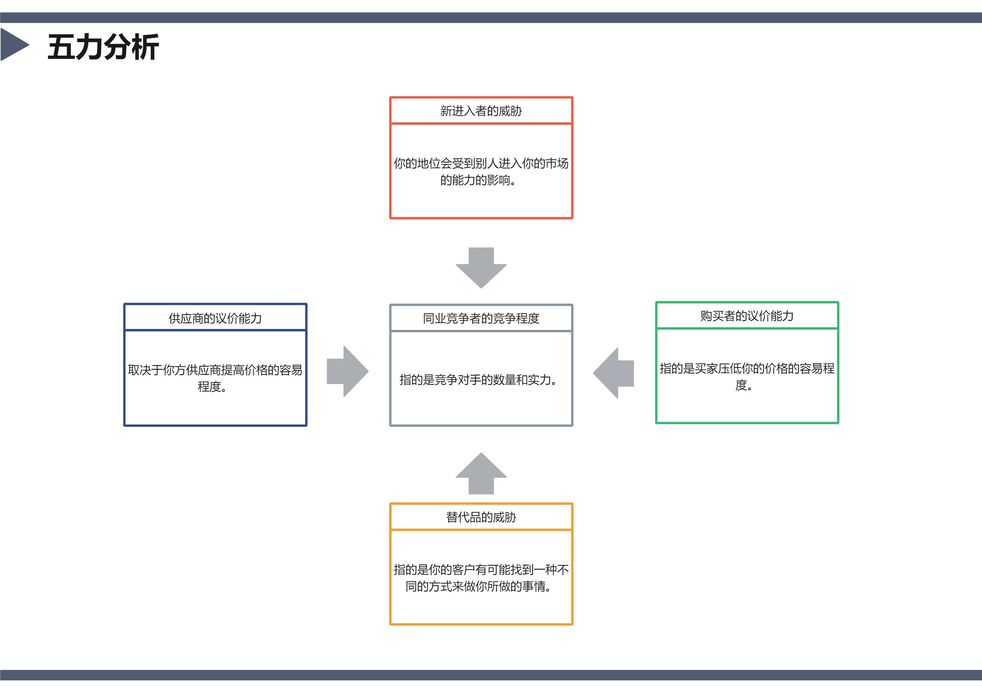 波特图画法讲解,波特五力图简单画法
