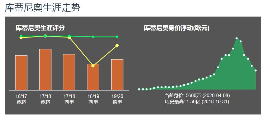 库蒂尼奥实力如何,库蒂尼奥强吗