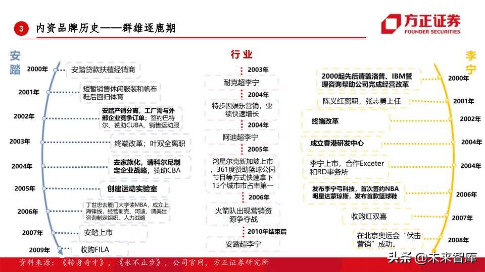 全球运动品牌排行,世界运动品牌市值变化史