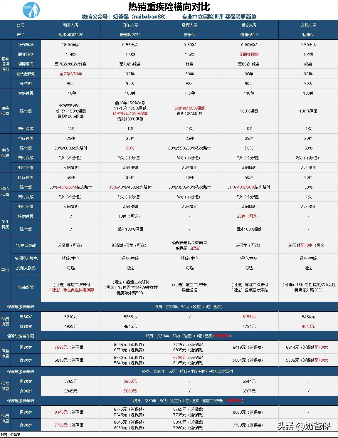 超级玛丽2020：良性肿瘤都能赔，不过保险公司的羊毛不好薅