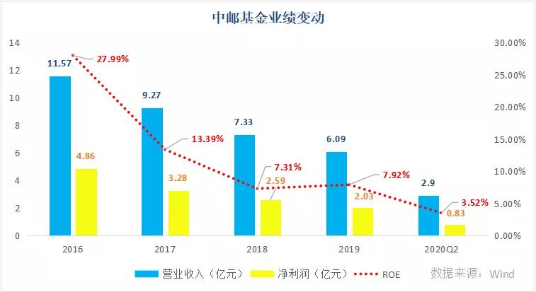 中邮基金亏多少钱可以买,中邮基金为什么取不出来