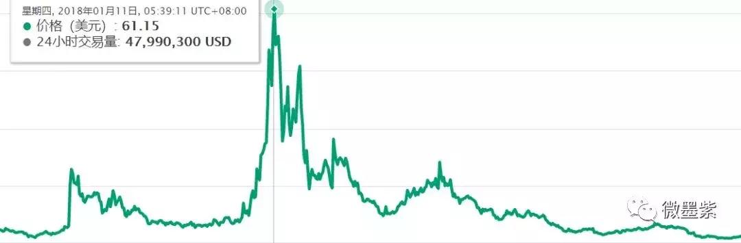 50个曾经明星项目，沦为被扣上“空气币”帽子？