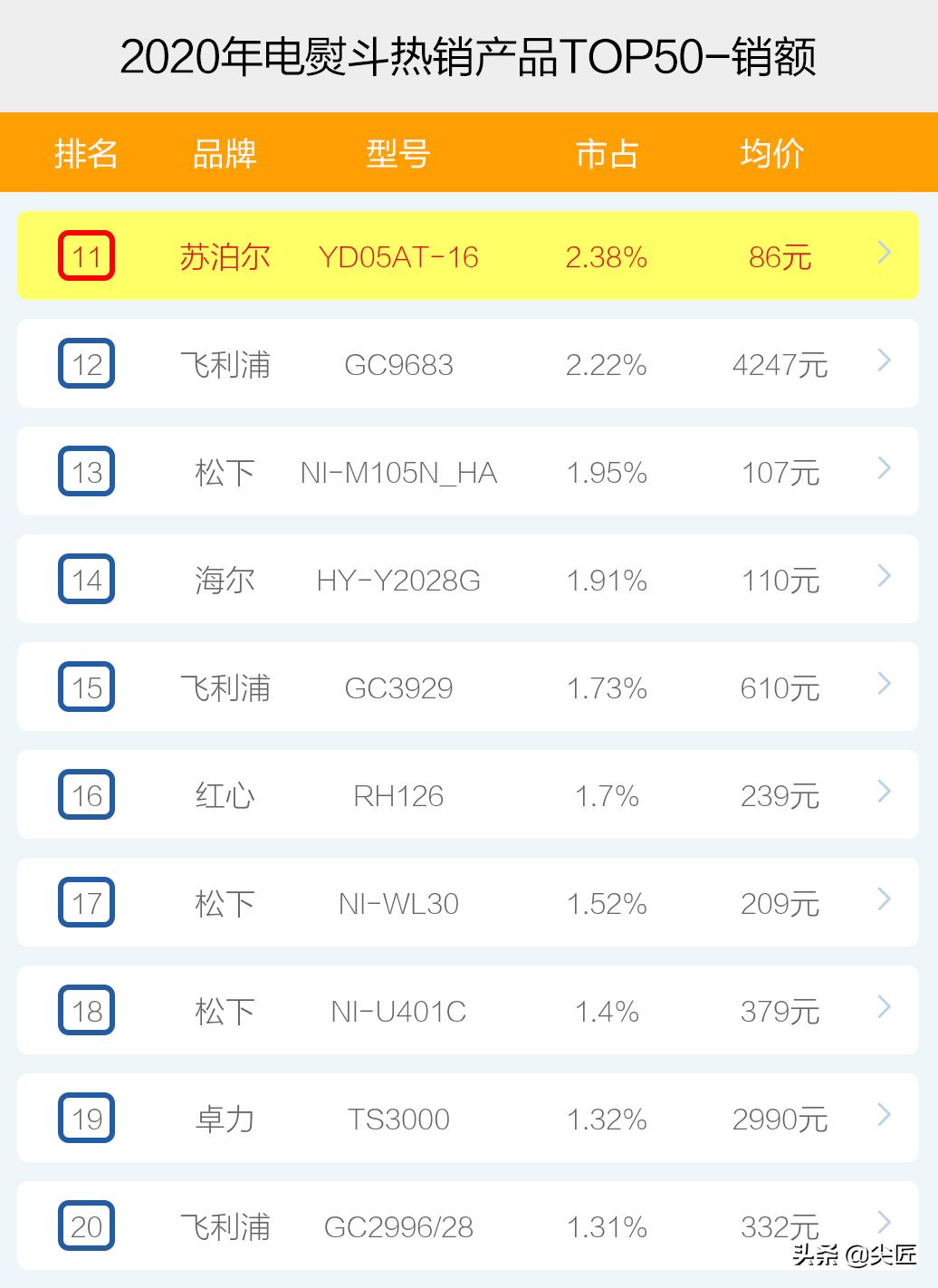 十大电熨斗销量排名,挂烫电熨斗的前十名排名