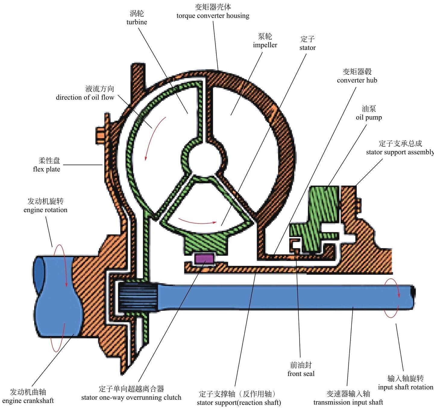 双离合自动变速器换挡操作原理,7挡湿式双离合变速箱结构图