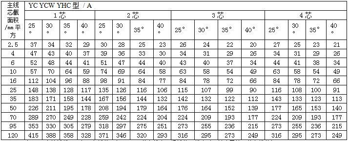 电缆载流量对照表文档下载,最新电缆载流量对照表大全