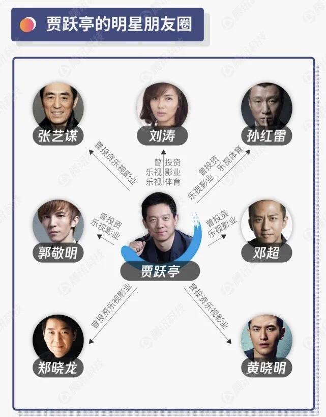 乐视网贾跃亭现状,贾跃亭乐视网137亿股解押