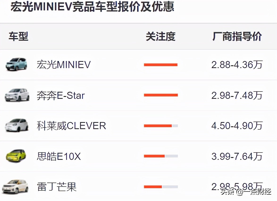 霸榜11个月，神车MINIEV进退两难