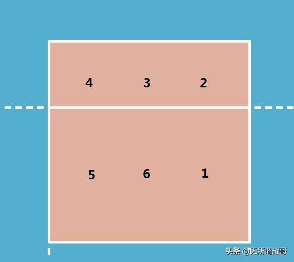 足球技术贴,排球六人制比赛站位及轮转简图