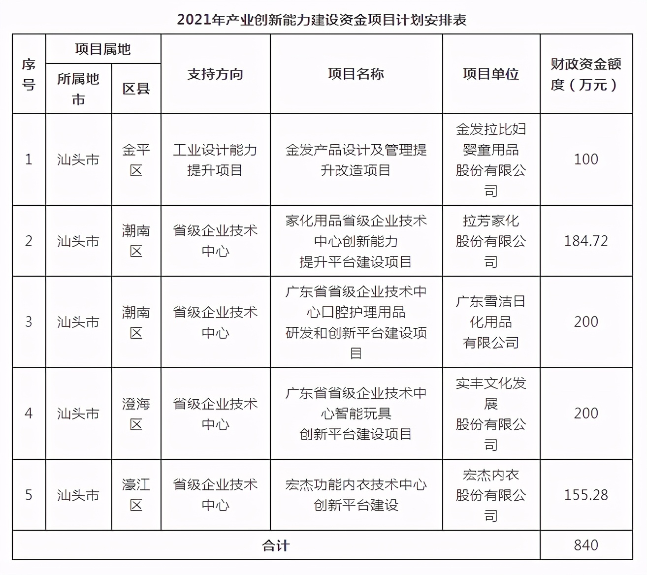 汕头最新重点工程项目,汕头24年大项目规划