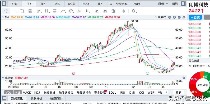 2023年十大涨幅最高股,2023年涨幅最大的股票前五十名