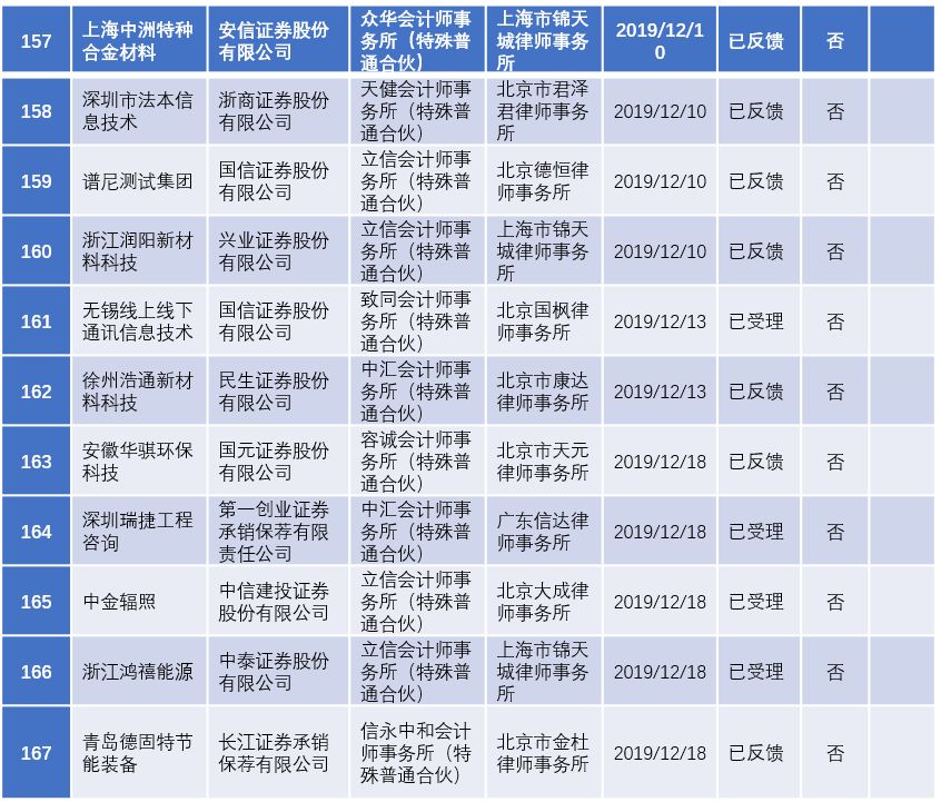2022年陕西ipo上市排队一览表,最新ipo排队企业名单创业板