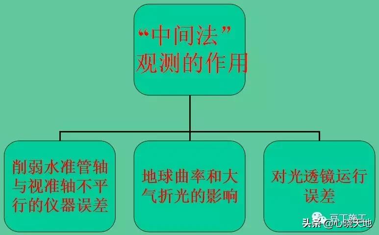 水准仪怎么测距原理,水准仪工作原理动画演示