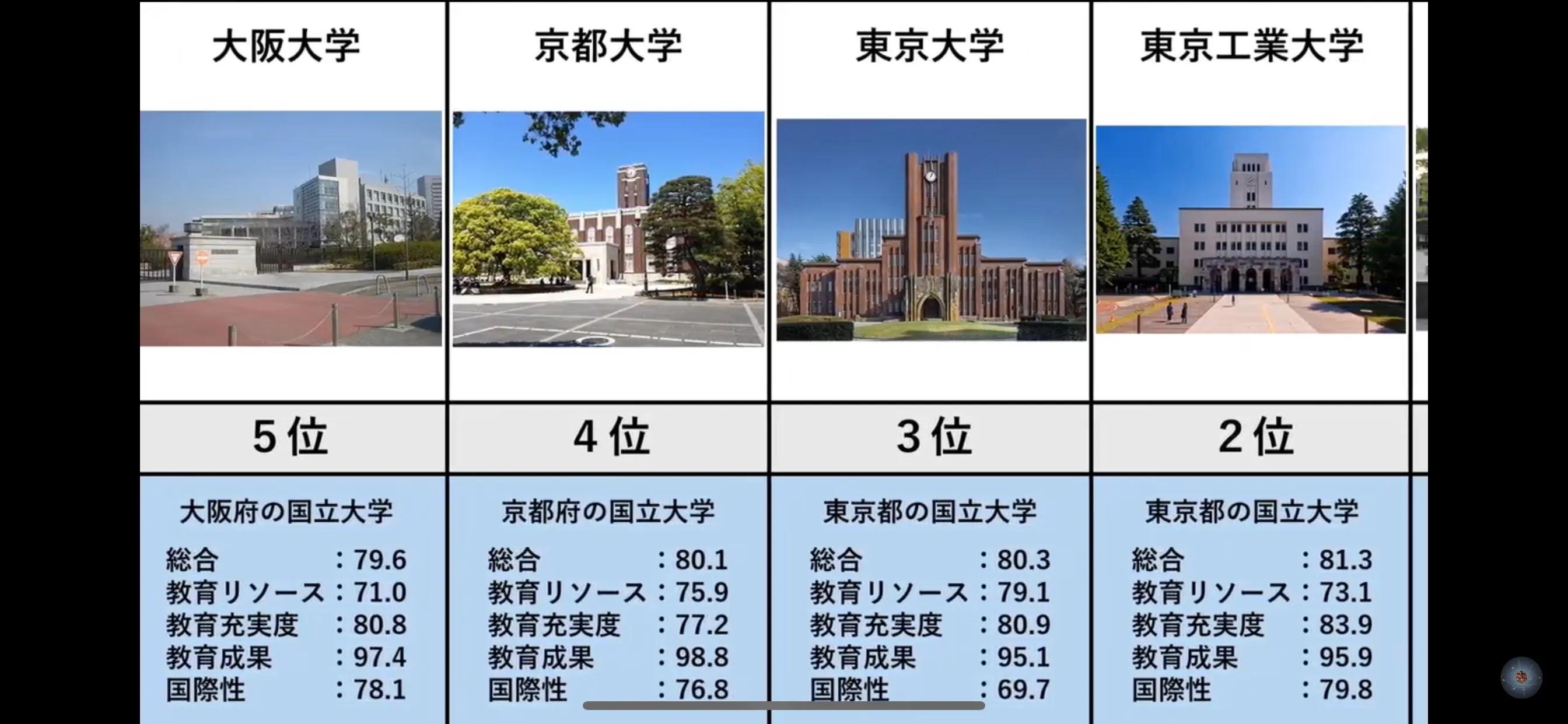 日本综合实力最强的9所大学，在日本名牌大学毕业一定好找工作吗
