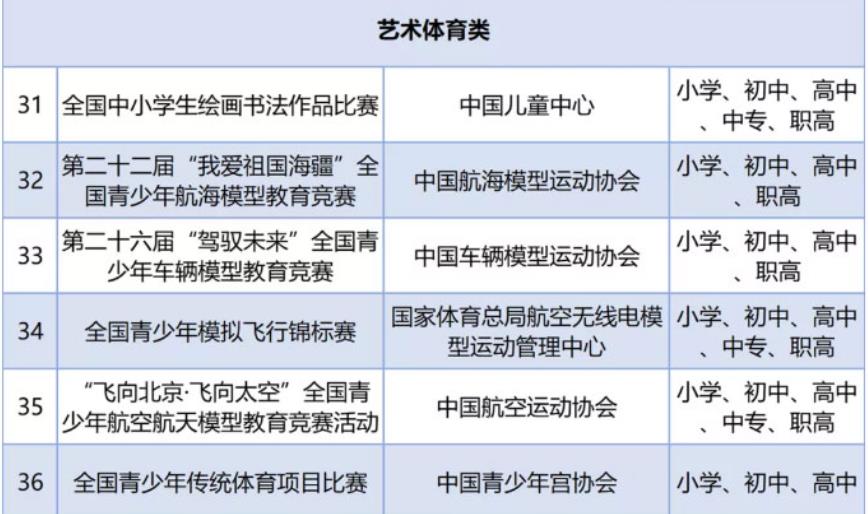 教育部要求中小学全国性竞赛管理,教育部认定的56项全国性竞赛