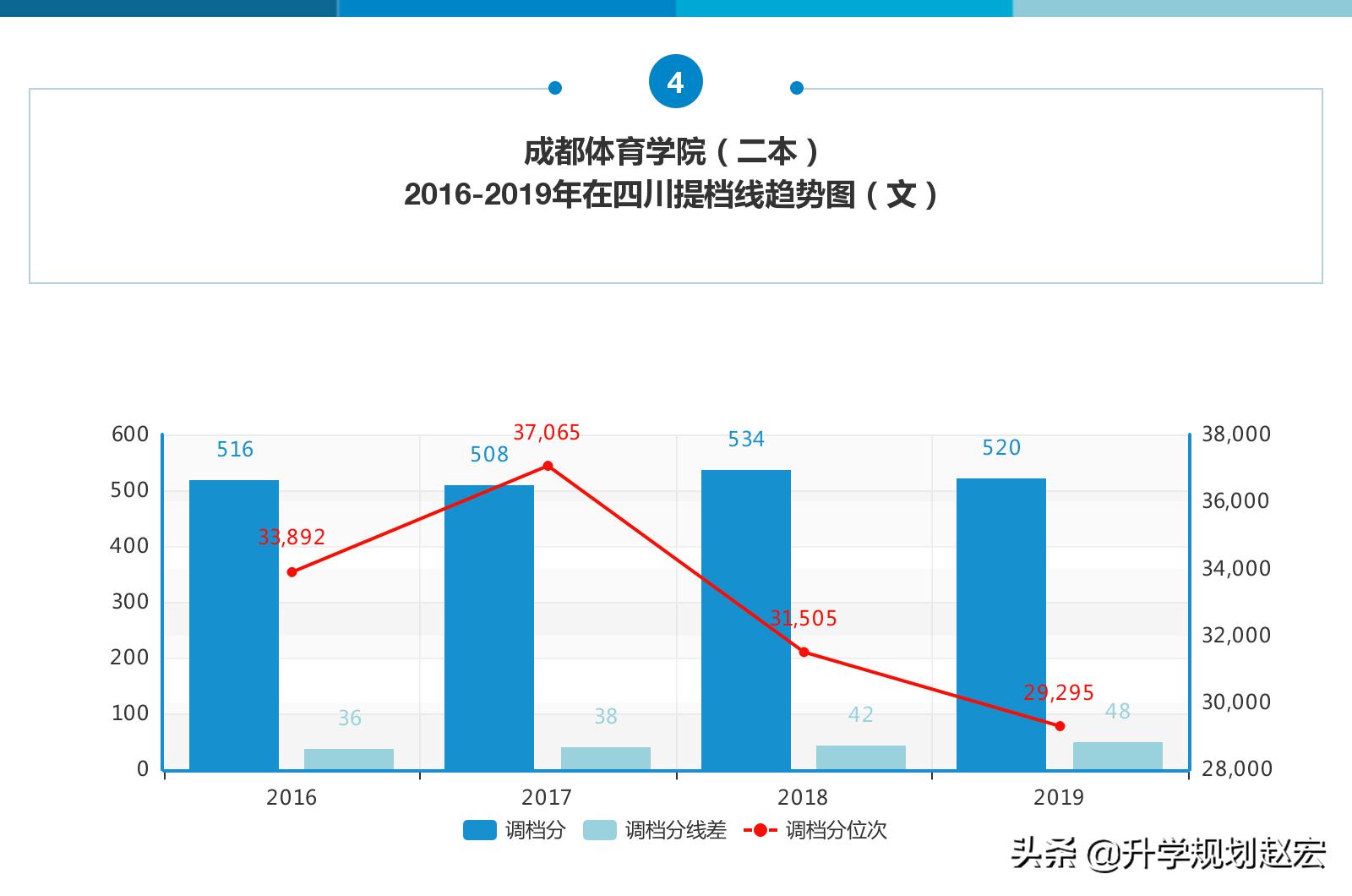 高考多少分才能上成都中医学院,去年高考553分上成都医学院