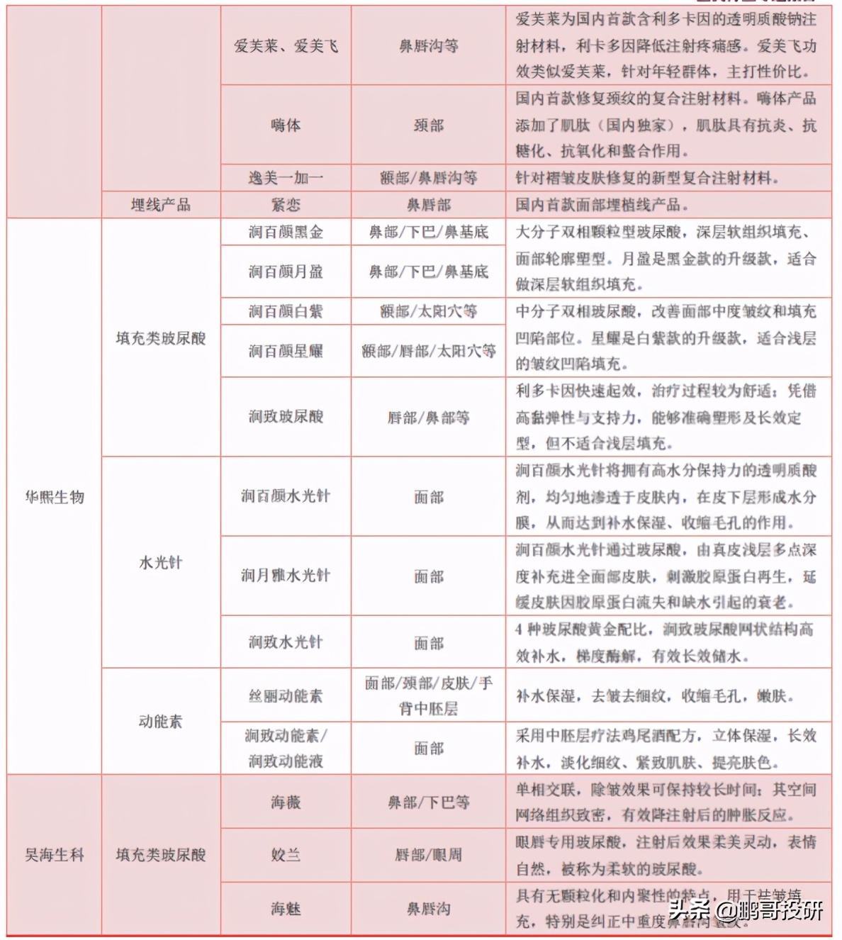 目前国内最大几个医美集团,真正的4家医美公司