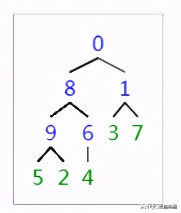 c语言数据结构冒泡排序,c语言数据结构实现字符串排序