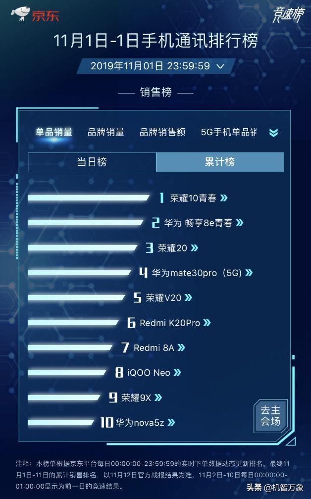 华为京东和荣耀京东,华为京东双11首日开门红