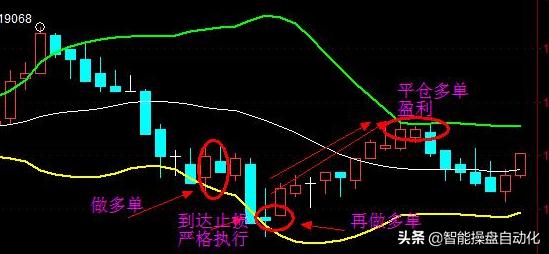 布林带的买卖点,布林带买卖
