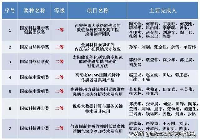 西安交通大学实力,西安交通大学排名国内第几名