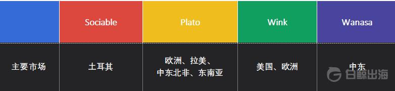 除了月流水700万美元的YallaLudo,游戏社交有哪些新变化?