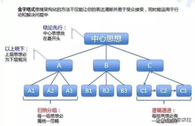 怎么培养逻辑思维和语言组织表达,如何锻炼思维逻辑和语言组织能力