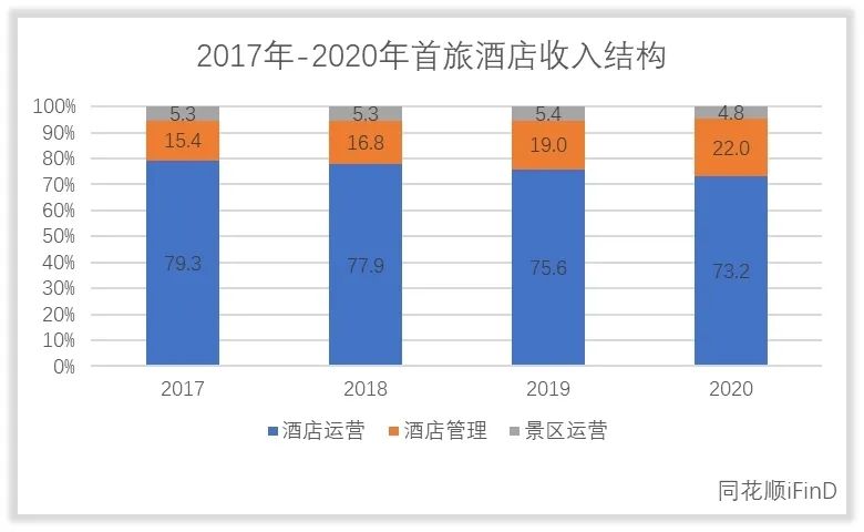 首旅酒店收入怎么样，赚钱吗？