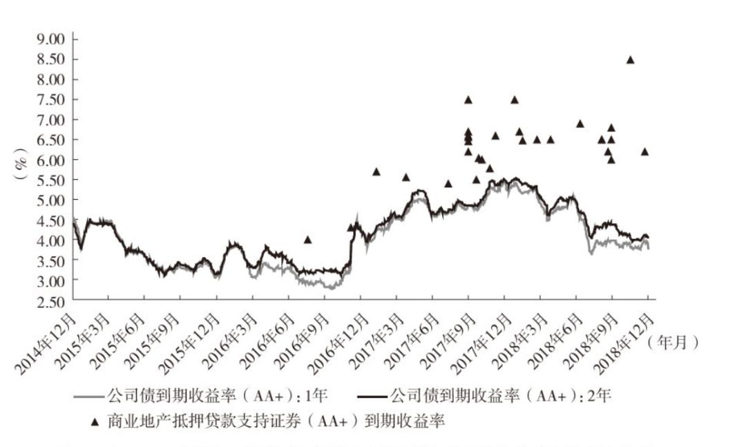 不动产证券化领域,不动产投资信托基金资产证券化
