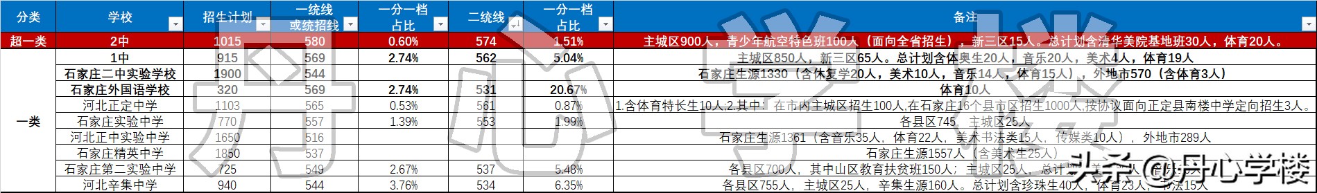 石家庄高中中学排名第一梯队,石家庄二中和衡中哪个值得去