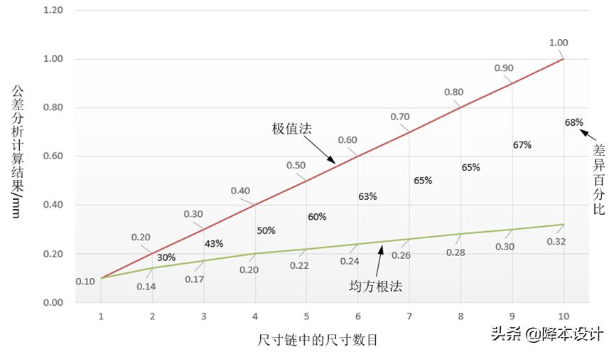 公差分析中尺寸链的建立原则,尺寸链与公差